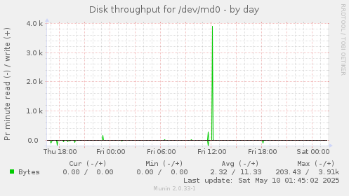 Disk throughput for /dev/md0