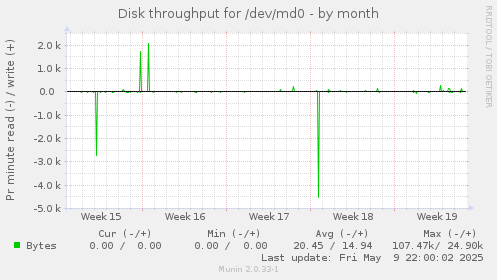 Disk throughput for /dev/md0