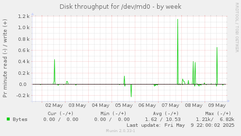 Disk throughput for /dev/md0