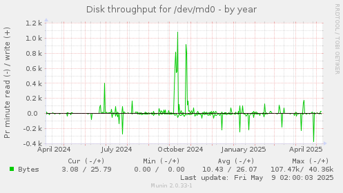 Disk throughput for /dev/md0