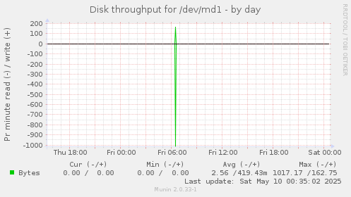 Disk throughput for /dev/md1