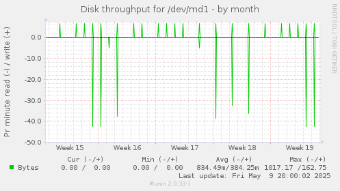 Disk throughput for /dev/md1