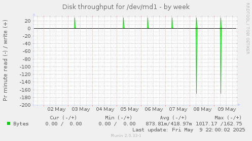 Disk throughput for /dev/md1