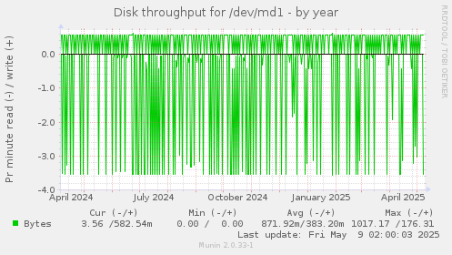 Disk throughput for /dev/md1