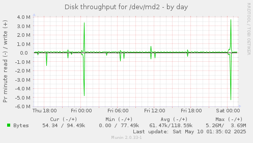 Disk throughput for /dev/md2