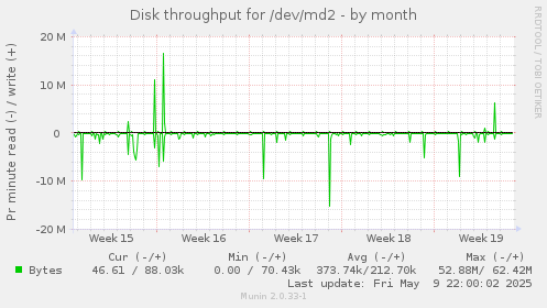 Disk throughput for /dev/md2