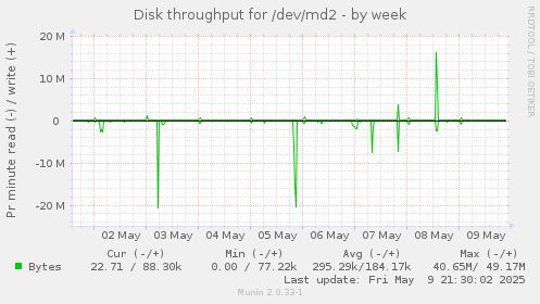 Disk throughput for /dev/md2