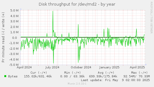 Disk throughput for /dev/md2