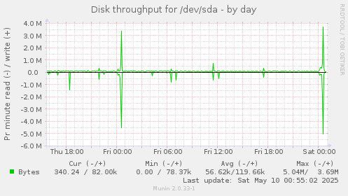 Disk throughput for /dev/sda