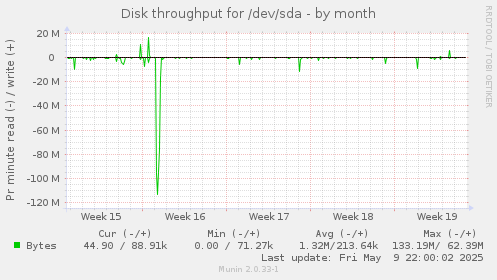 Disk throughput for /dev/sda
