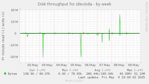 Disk throughput for /dev/sda