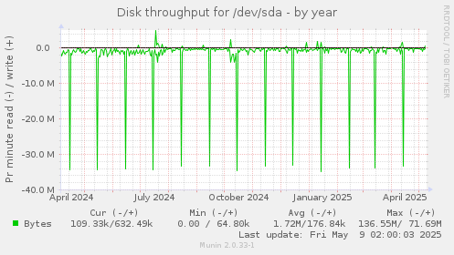 Disk throughput for /dev/sda