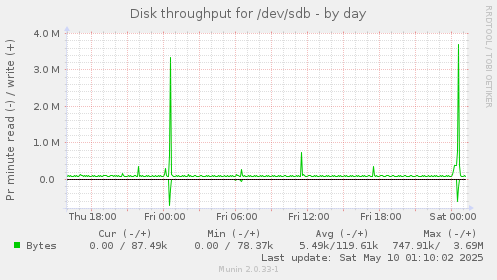 Disk throughput for /dev/sdb