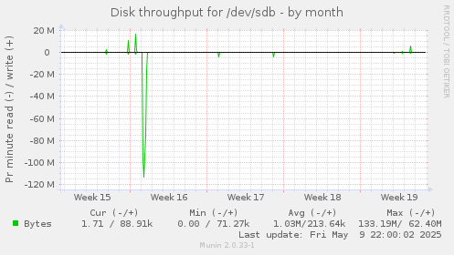 Disk throughput for /dev/sdb