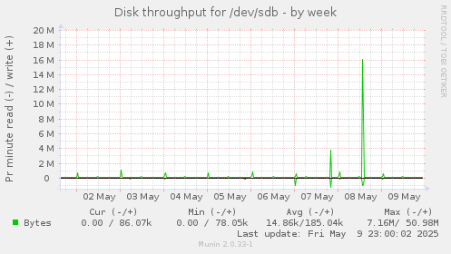 Disk throughput for /dev/sdb