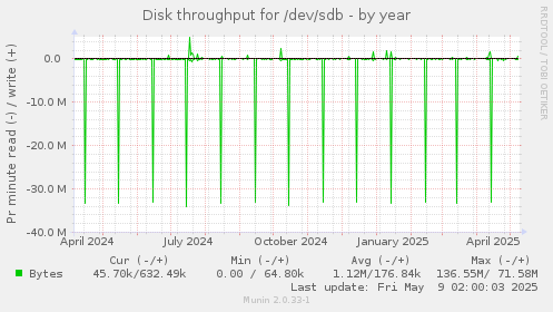 Disk throughput for /dev/sdb