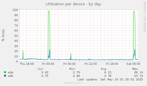 Utilization per device