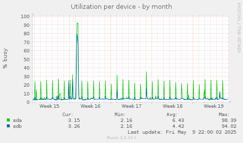 Utilization per device