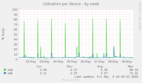 Utilization per device