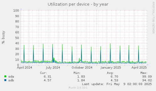 Utilization per device