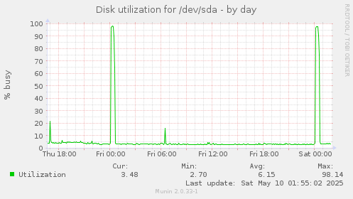 Disk utilization for /dev/sda