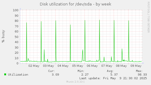 Disk utilization for /dev/sda