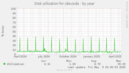 Disk utilization for /dev/sda