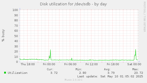 Disk utilization for /dev/sdb