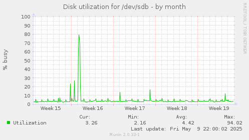 Disk utilization for /dev/sdb