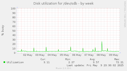 Disk utilization for /dev/sdb