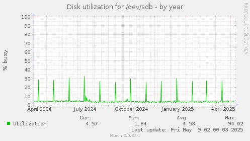 Disk utilization for /dev/sdb