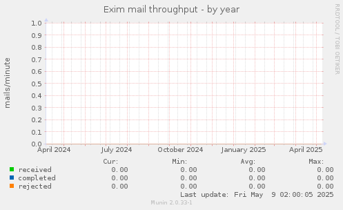 Exim mail throughput