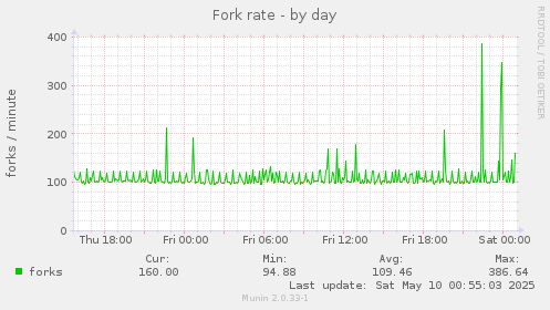 Fork rate