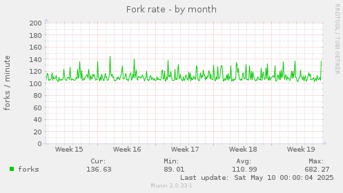 Fork rate