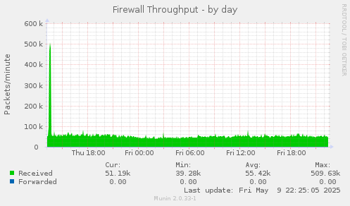 Firewall Throughput