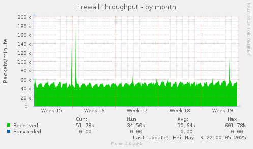 Firewall Throughput