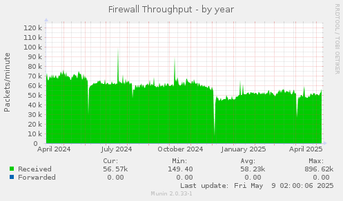 Firewall Throughput