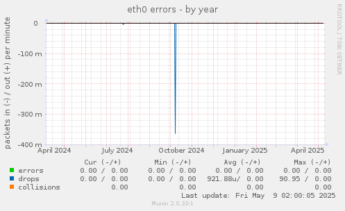 eth0 errors