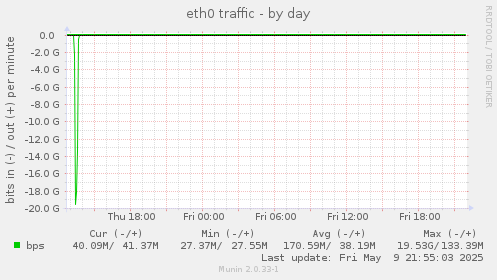 eth0 traffic