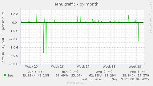 eth0 traffic
