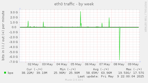 eth0 traffic