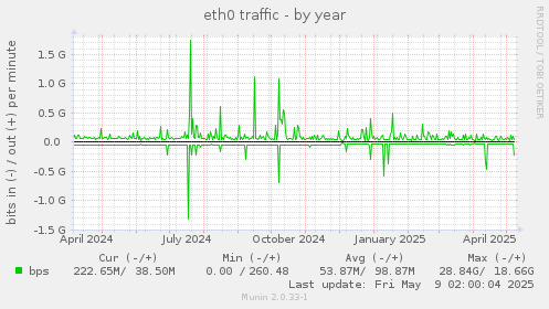 eth0 traffic