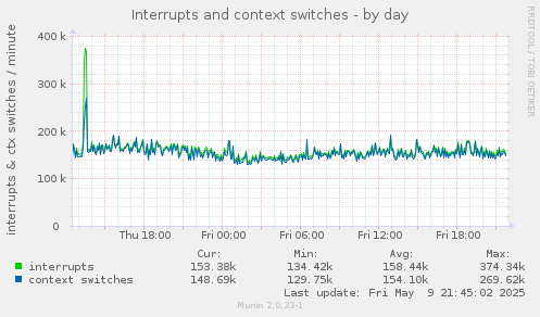 Interrupts and context switches