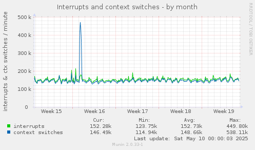 Interrupts and context switches