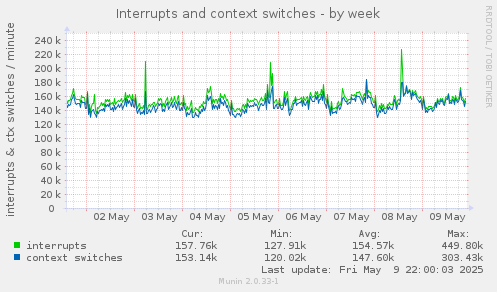 Interrupts and context switches
