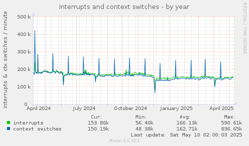 Interrupts and context switches