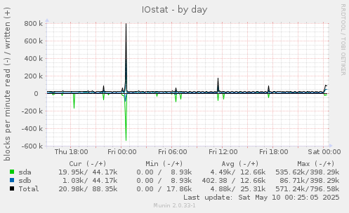 IOstat