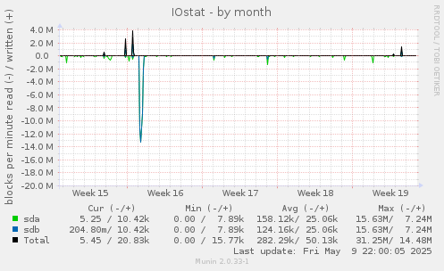 IOstat