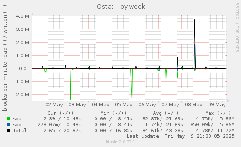 IOstat