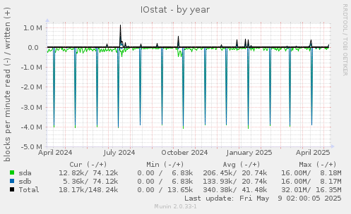 IOstat